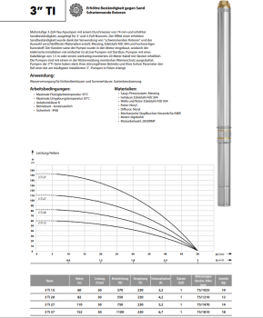 Tiefbrunnenpumpe 3" Ti 20 IBO 230V Förderhöhe: 82m Sandresistent